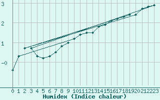 Courbe de l'humidex pour Charlwood