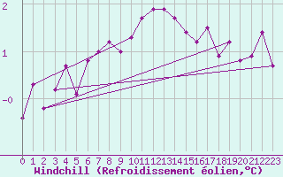 Courbe du refroidissement olien pour Vardo