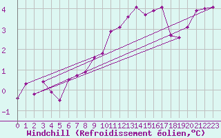 Courbe du refroidissement olien pour Topcliffe Royal Air Force Base