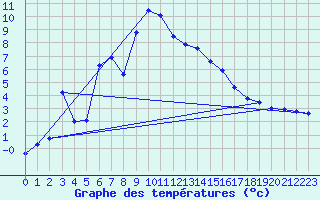Courbe de tempratures pour Gutenstein-Mariahilfberg