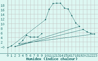 Courbe de l'humidex pour Formigures (66)