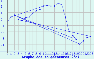 Courbe de tempratures pour Reichenau / Rax