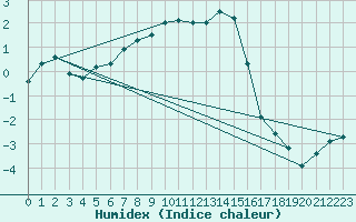 Courbe de l'humidex pour Reichenau / Rax