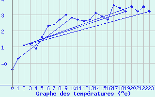 Courbe de tempratures pour Bo I Vesteralen