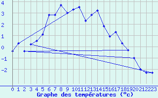 Courbe de tempratures pour Plaffeien-Oberschrot