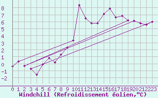 Courbe du refroidissement olien pour Clermont-Ferrand (63)