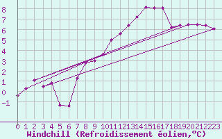Courbe du refroidissement olien pour Diepholz