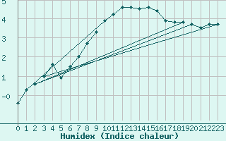 Courbe de l'humidex pour Giswil