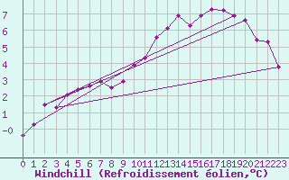 Courbe du refroidissement olien pour Cap de la Hve (76)