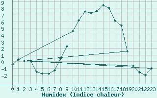 Courbe de l'humidex pour Psi Wuerenlingen