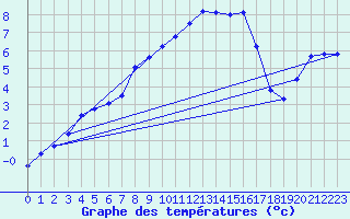 Courbe de tempratures pour Dijon / Longvic (21)