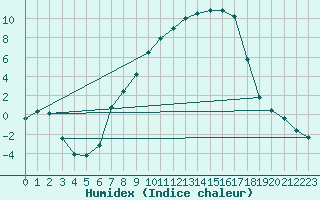 Courbe de l'humidex pour Hallau