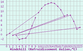 Courbe du refroidissement olien pour Visp