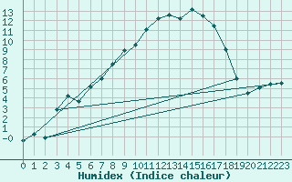 Courbe de l'humidex pour Ried Im Innkreis