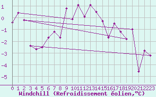 Courbe du refroidissement olien pour Foellinge