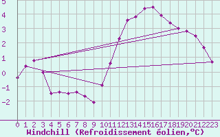 Courbe du refroidissement olien pour Kleine-Brogel (Be)
