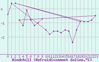 Courbe du refroidissement olien pour Auffargis (78)