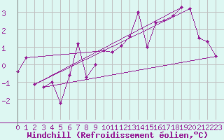 Courbe du refroidissement olien pour Toulouse-Blagnac (31)