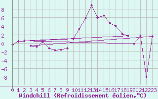 Courbe du refroidissement olien pour Evionnaz
