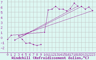 Courbe du refroidissement olien pour Bourg-Saint-Maurice (73)