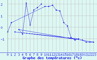 Courbe de tempratures pour Napf (Sw)