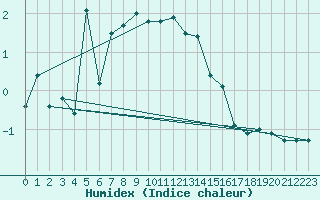 Courbe de l'humidex pour Napf (Sw)