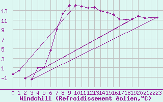 Courbe du refroidissement olien pour Kalmar Flygplats