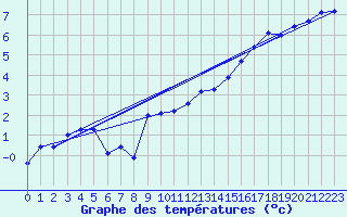 Courbe de tempratures pour Roth