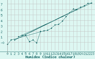 Courbe de l'humidex pour Roth