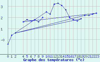 Courbe de tempratures pour Hoburg A