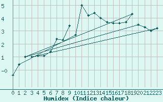 Courbe de l'humidex pour Harstad