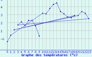 Courbe de tempratures pour Miribel-les-Echelles (38)