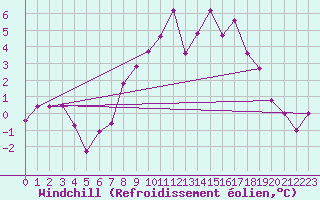 Courbe du refroidissement olien pour Ischgl / Idalpe