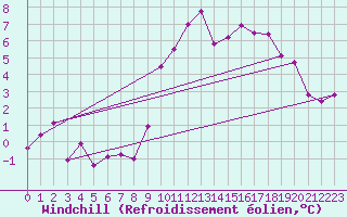 Courbe du refroidissement olien pour Le Talut - Belle-Ile (56)