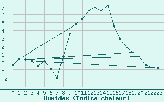 Courbe de l'humidex pour Talarn