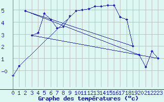 Courbe de tempratures pour Doksany