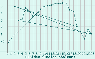 Courbe de l'humidex pour Doksany