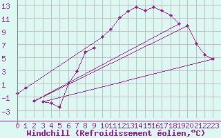 Courbe du refroidissement olien pour Linton-On-Ouse