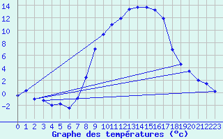 Courbe de tempratures pour Schpfheim