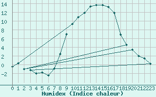 Courbe de l'humidex pour Schpfheim