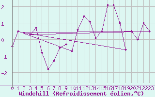 Courbe du refroidissement olien pour Kroppefjaell-Granan