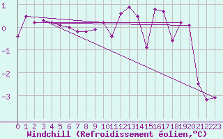 Courbe du refroidissement olien pour Zrich / Affoltern