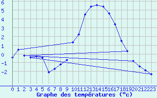 Courbe de tempratures pour Cerisiers (89)