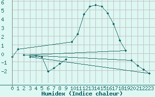 Courbe de l'humidex pour Cerisiers (89)