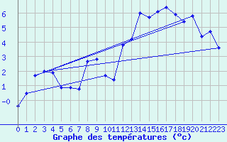 Courbe de tempratures pour Napf (Sw)