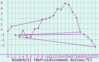 Courbe du refroidissement olien pour Sinnicolau Mare