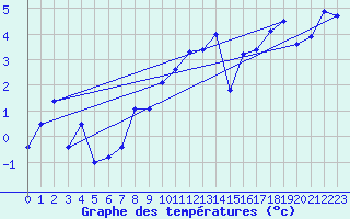 Courbe de tempratures pour Kiefersfelden-Gach
