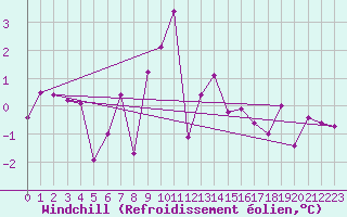 Courbe du refroidissement olien pour Krimml