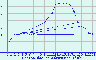 Courbe de tempratures pour Grossenkneten