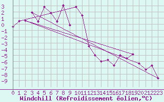 Courbe du refroidissement olien pour Pitztaler Gletscher